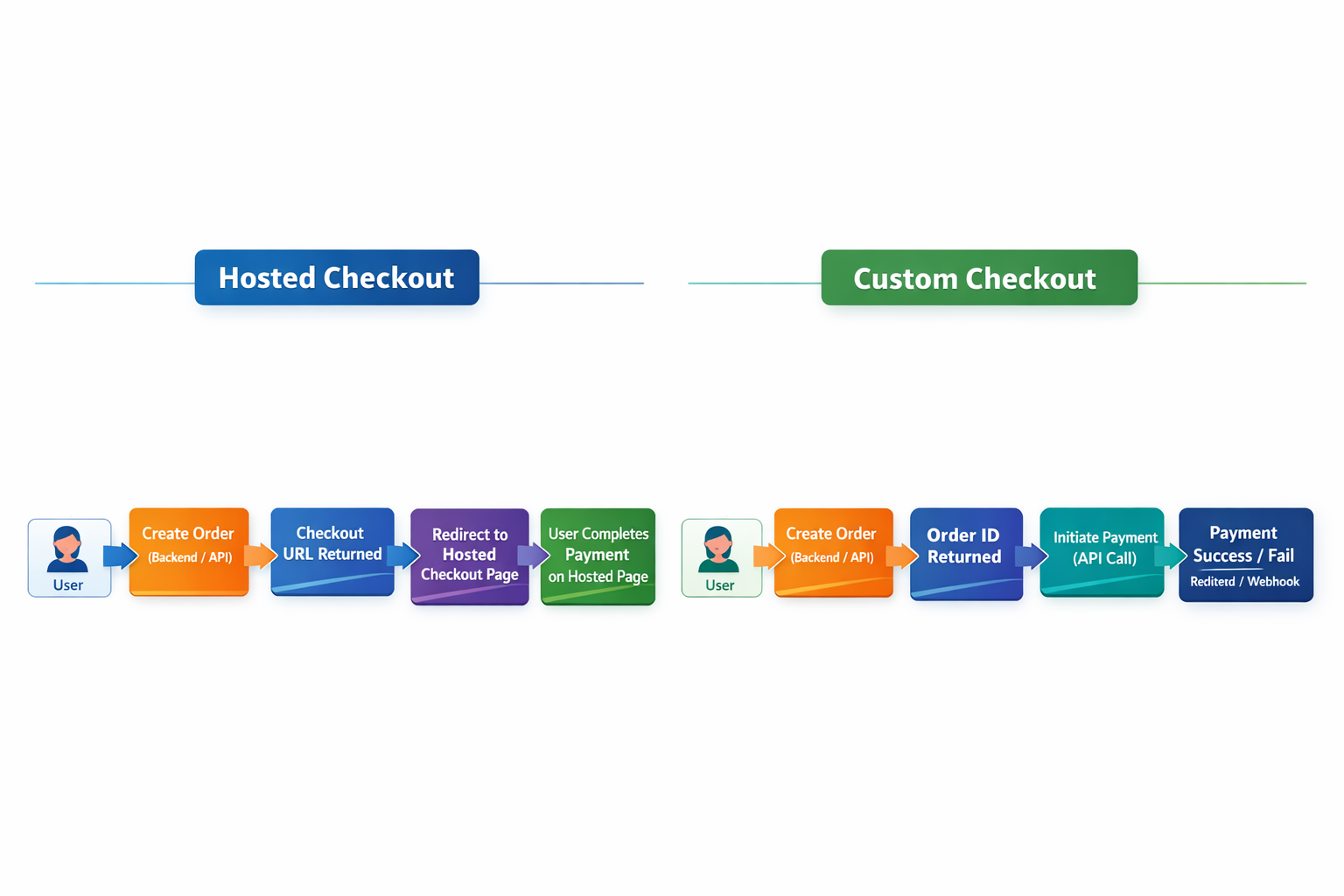 AddisPay Developer Portal - Payment Gateway Integration